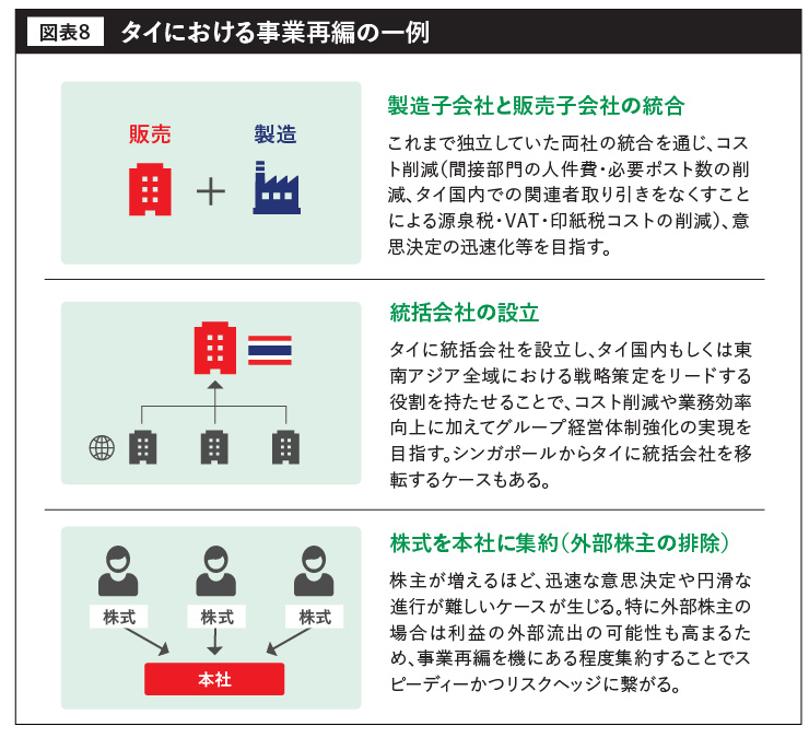 タイにおける事業再編の一例