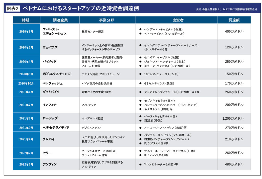 ベトナムにおけるスタートアップの近時資金調達例