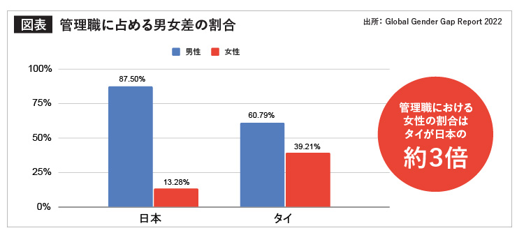 管理職に占める男女差の割合