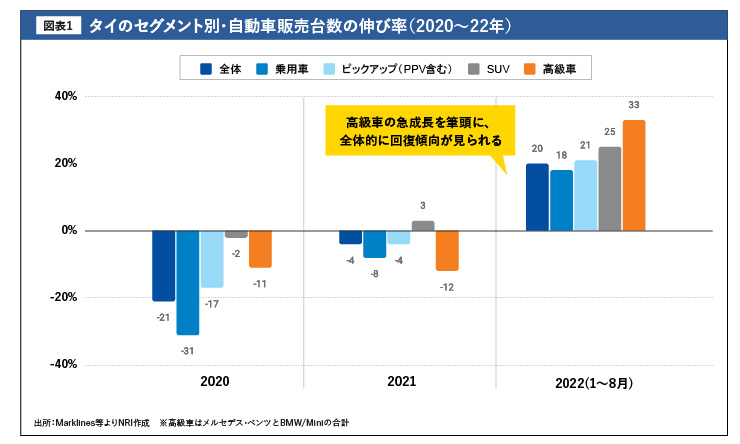 タイのセグメント別・自動車販売台数の伸び率（2020〜22年）