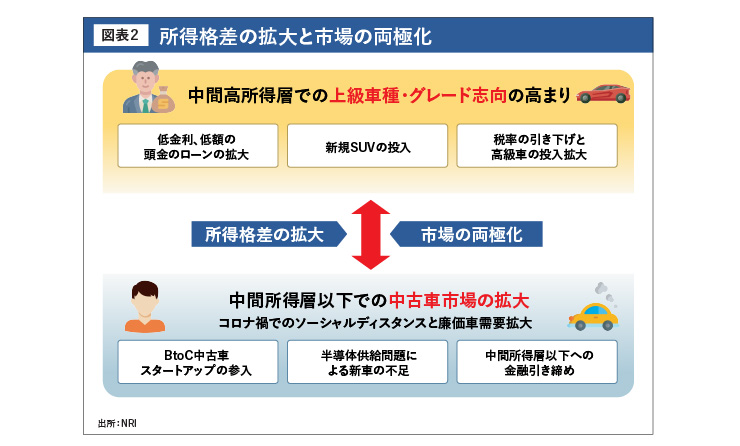 所得格差の拡大と市場の両極化