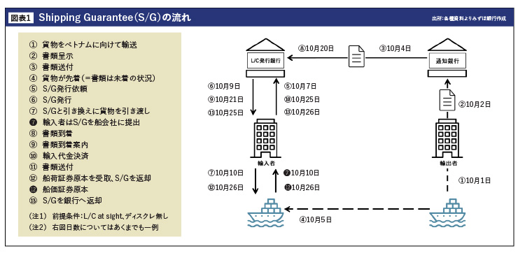 Shipping Guarantee（S/G）の流れ