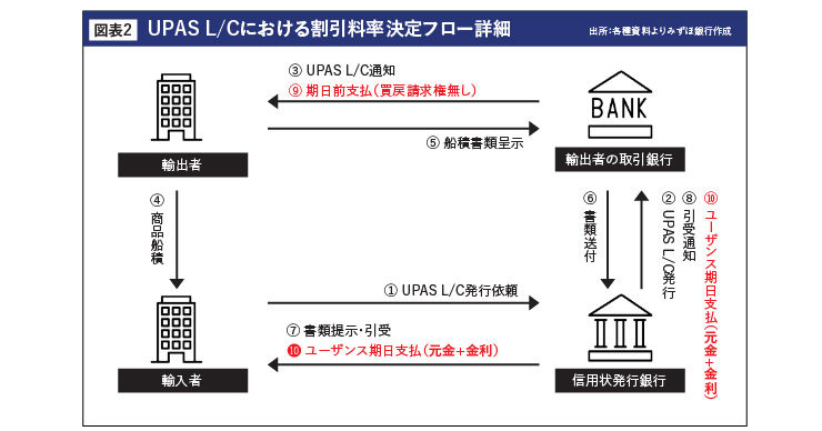 UPAS L/Cにおける割引料率決定フロー詳細