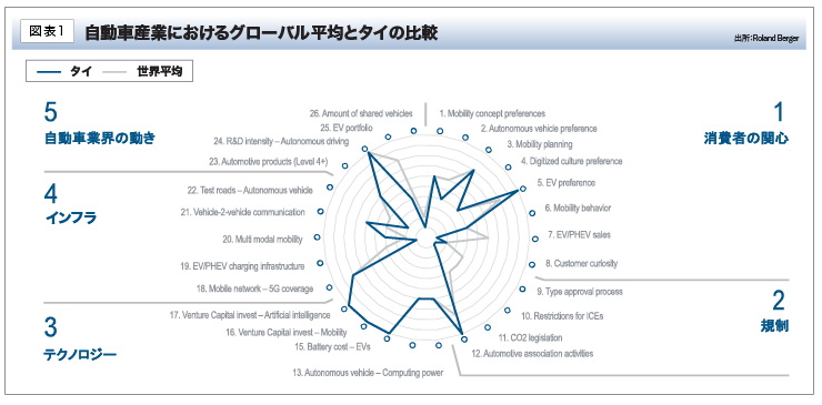 自動車産業におけるグローバル平均とタイの比較