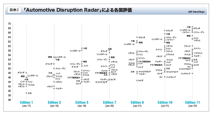 「Automotive Disruption Radar」による各国評価