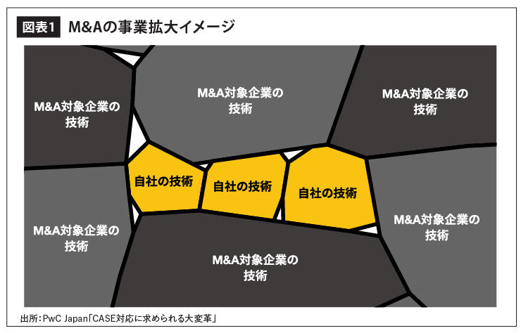 M&Aの事業拡大イメージ