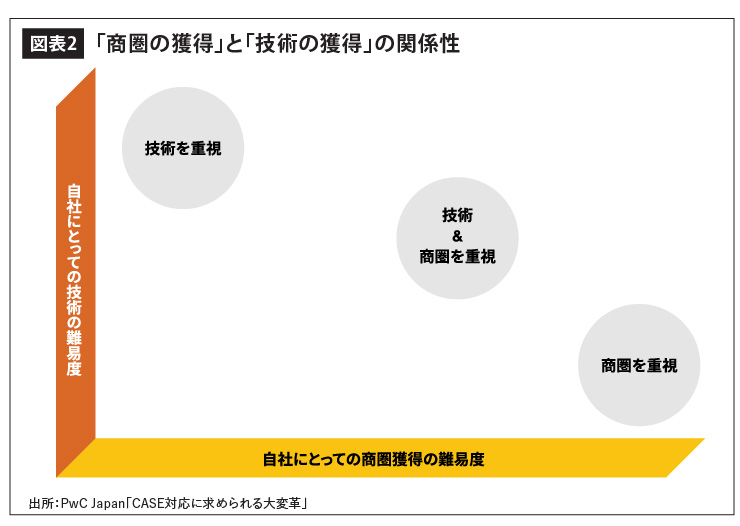 「商圏の獲得」と「技術の獲得」の関係性