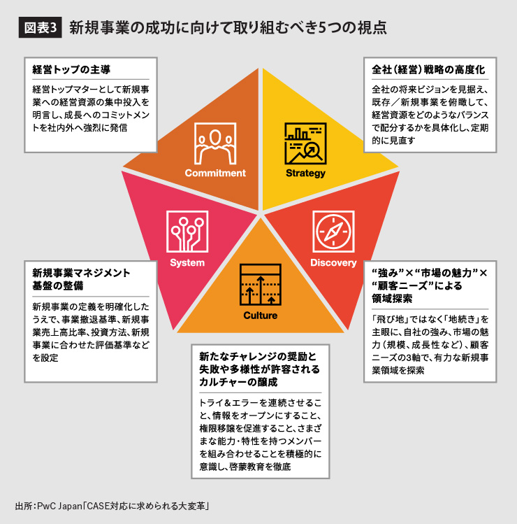 新規事業の成功に向けて取り組むべき5つの視点