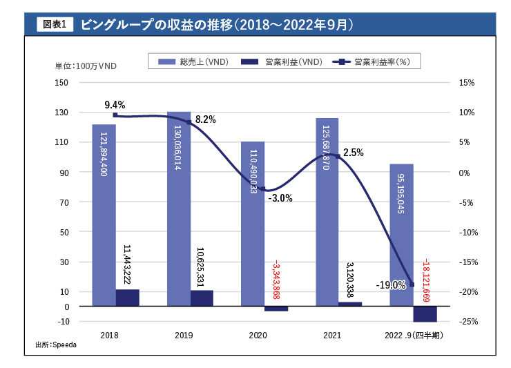 ビングループの収益の推移（2018～2022年９月）