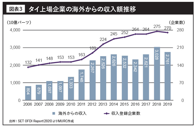 タイ上場企業の海外からの収入額推移