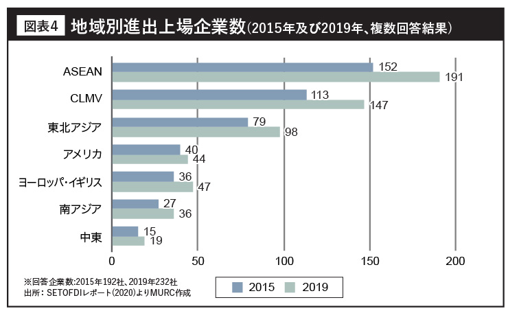 地域別進出上場企業数(201５年及び2019年、複数回答結果)