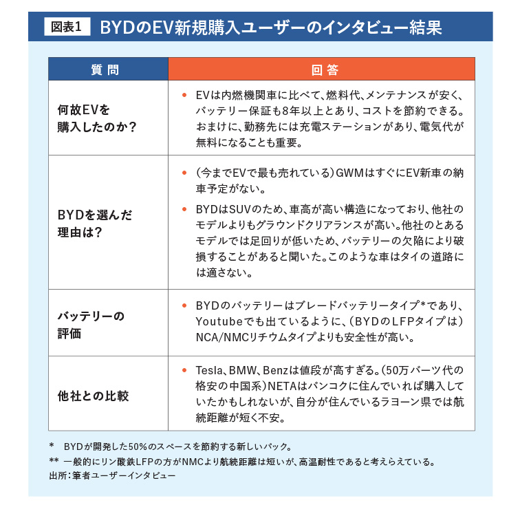 BYDのEV新規購入ユーザーのインタビュー結果