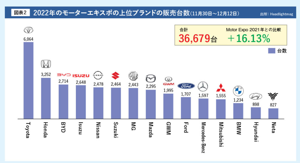 2022年のモーターエキスポの上位ブランドの販売台数（11月30日〜12月12日）