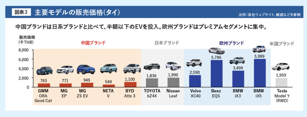 主要モデルの販売価格(タイ)