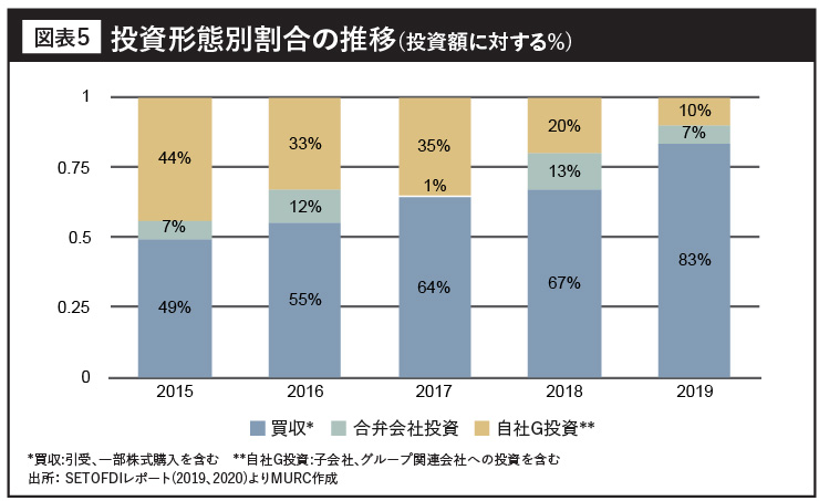 投資形態別割合の推移(投資額に対する%)