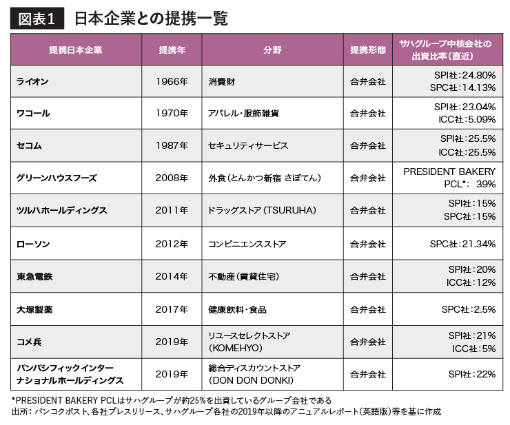 日本企業との提携一覧