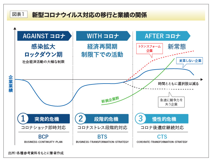 新型コロナウイルス対応の移行と業績の関係