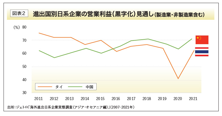 進出国別日系企業の営業利益（黒字化）見通し（製造業・非製造業含む） 