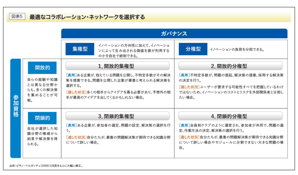 最適なコラボレーション・ネットワークを選択する