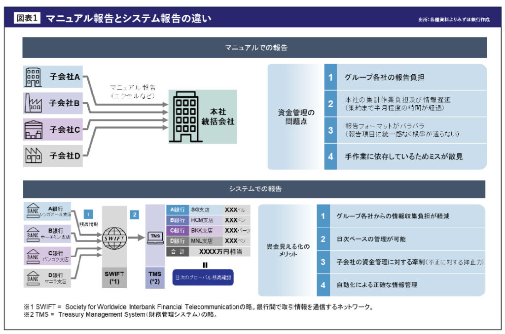 マニュアル報告とシステム報告の違い