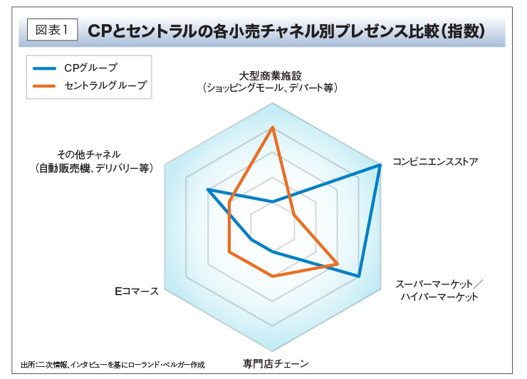 CPとセントラルの各小売チャネル別プレゼンス比較（指数）