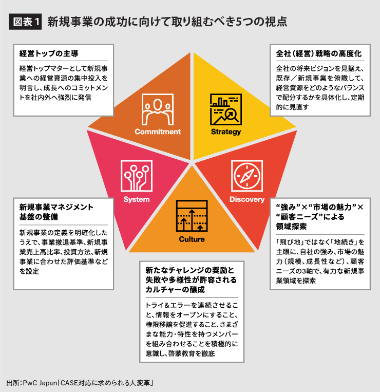 新規事業の成功に向けて取り組むべき5つの視点