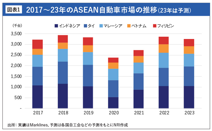 2017～23年のASEAN自動車市場の推移（23年は予測）