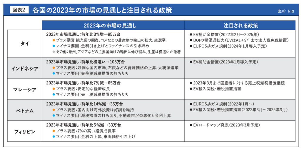 各国の2023年の市場の見通しと注目される政策