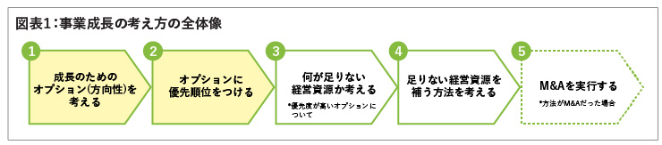 事業成長の考え方の全体像