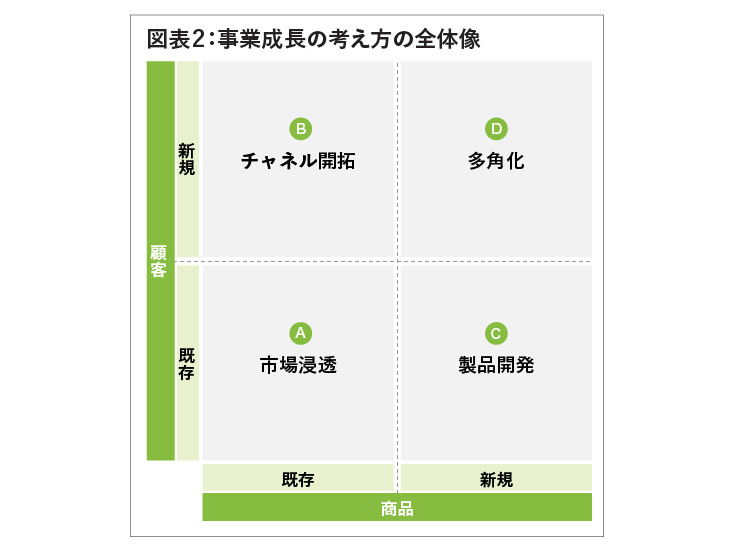 事業成長の考え方の全体像