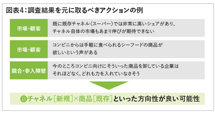 調査結果を元に取るべきアクションの例