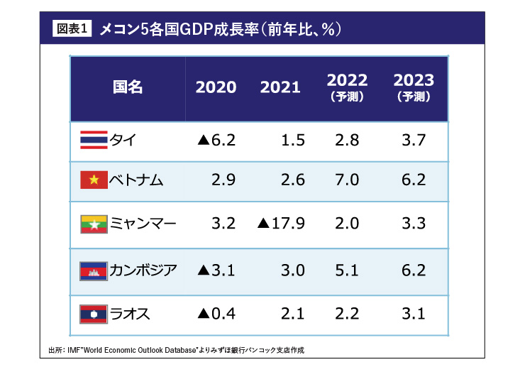 メコン5各国GDP成長率（前年比、％） 