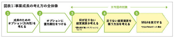 事業成長の考え方の全体像