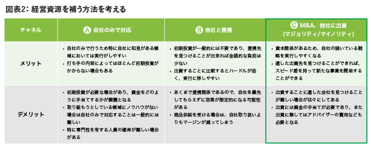 経営資源を補う方法を考える