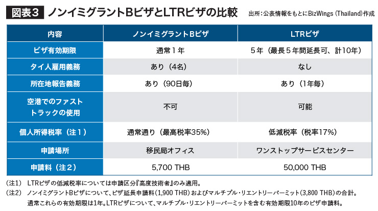 ノンイミグラントBビザとLTRビザの比較