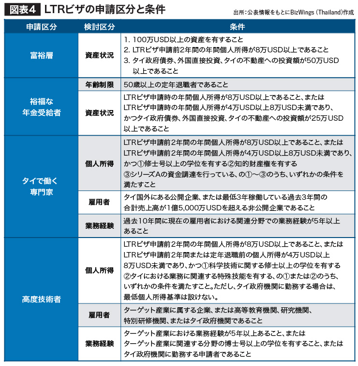 LTRビザの申請区分と条件