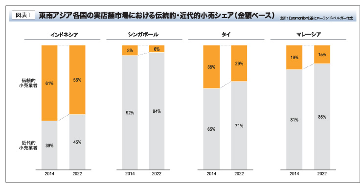 東南アジア各国の実店舗市場における伝統的・近代的小売シェア（金額ベース）