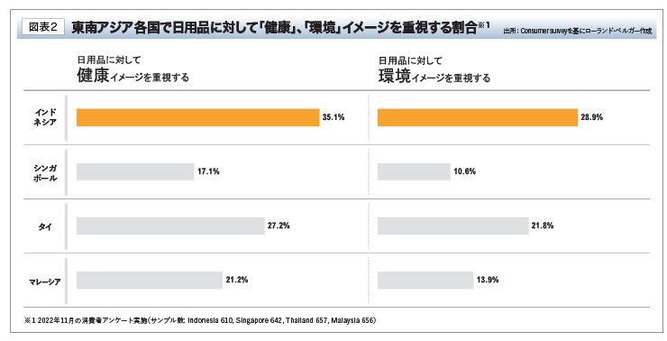 東南アジア各国で日用品に対して「健康」、「環境」イメージを重視する割合※１