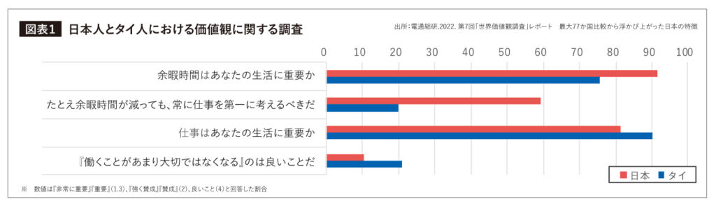 日本人とタイ人における価値観に関する調査