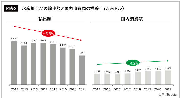 水産加工品の輸出額と国内消費額の推移（百万米ドル）