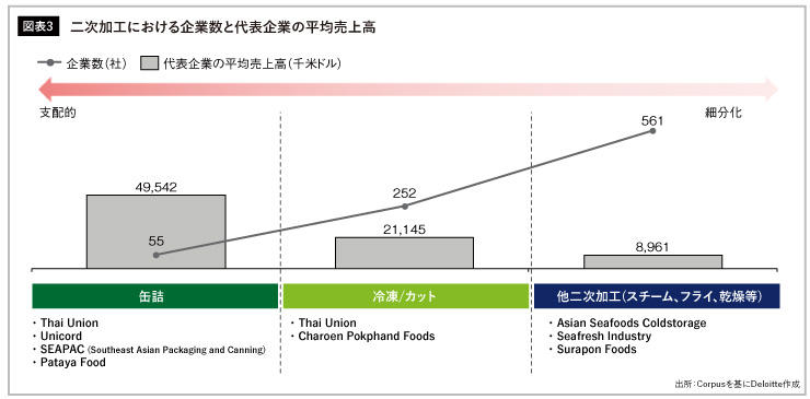 二次加工における企業数と代表企業の平均売上高