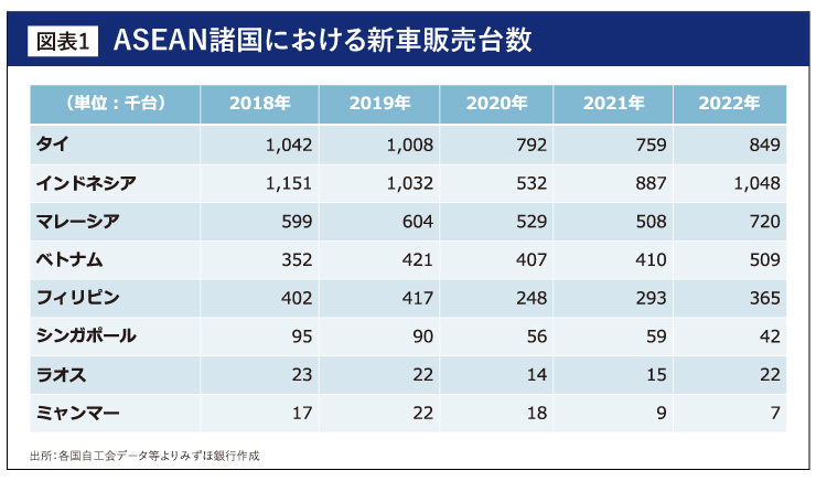 ASEAN諸国における新車販売台数