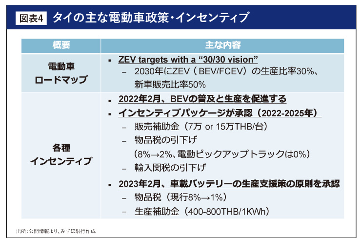 タイの主な電動車政策・インセンティブ