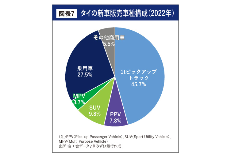 タイの新車販売車種構成（2022年）