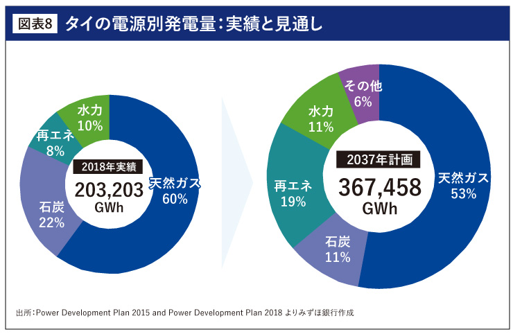 タイの電源別発電量：実績と見通し