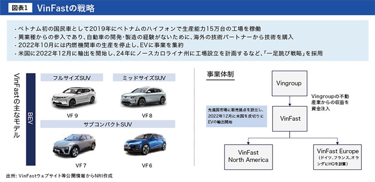 図表１　VinFastの戦略