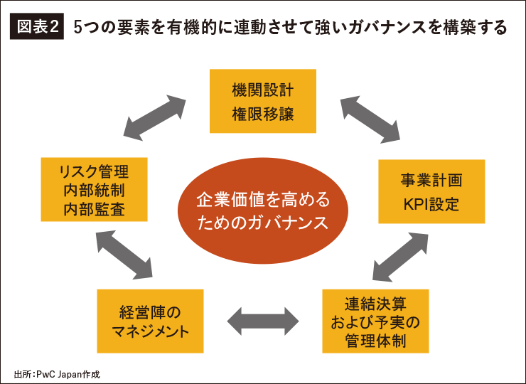 図表２　５つの要素を有機的に連動させて強いガバナンスを構築する