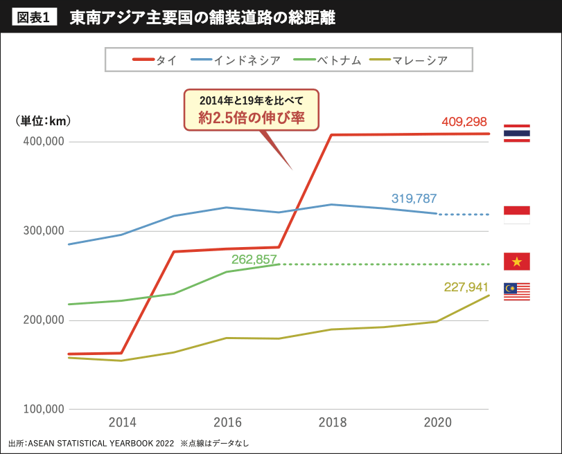 東南アジア主要国の舗装道路の総距離