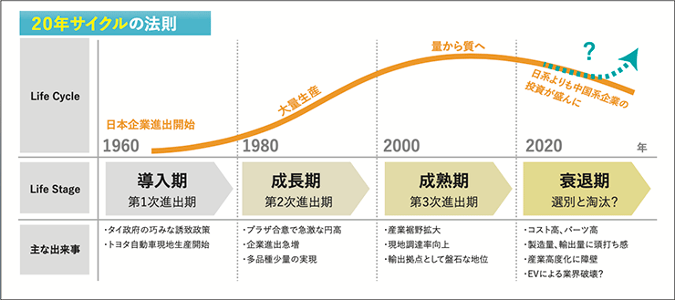 20年サイクルの法則