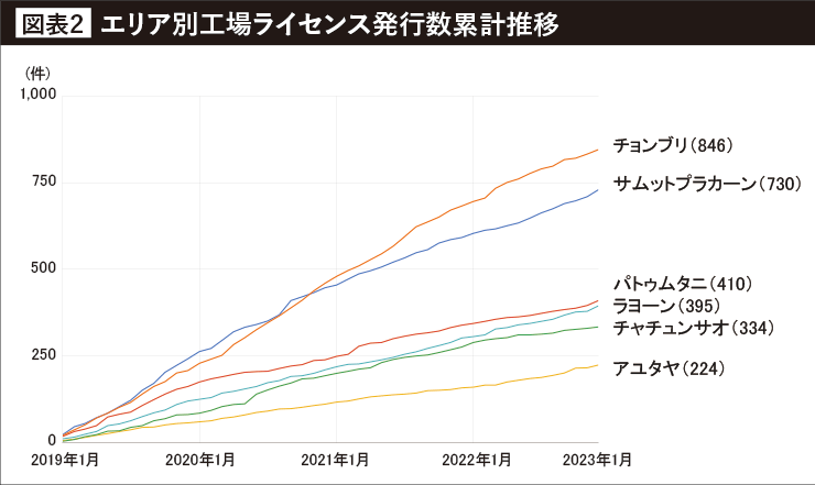 エリア別工場ライセンス発行数累計推移